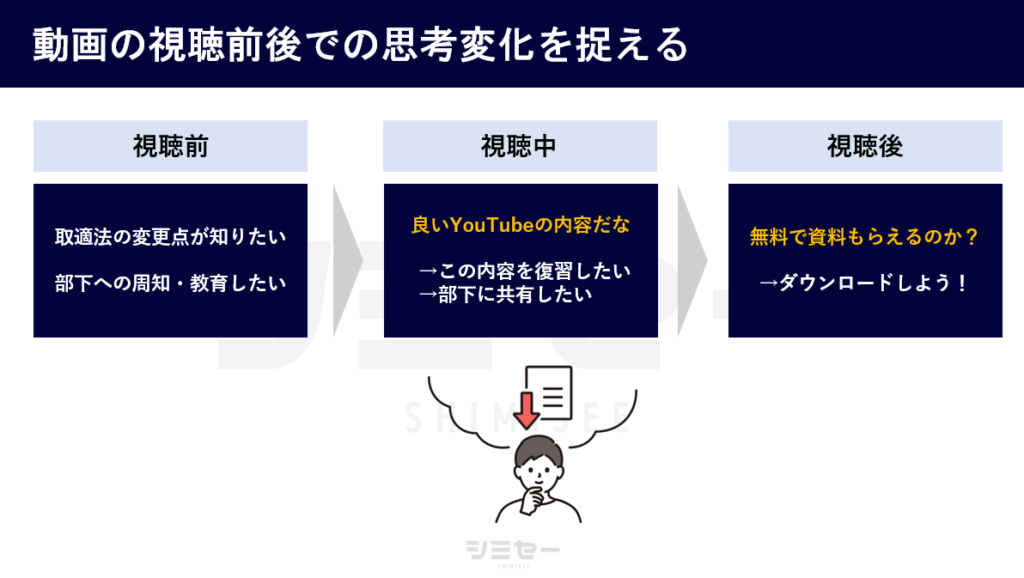 動画の視聴前後での思考変化を捉える